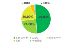 巴西本地支付的那些事儿